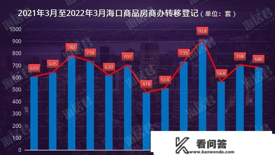 海口楼市3月转移注销：新房室第5559套，二手室第1680套