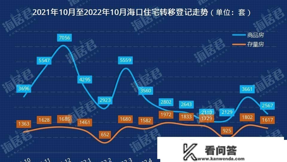 海口楼市10月室第转移注销：新房2567套，存量房1617套