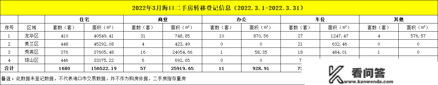 2022年3月海口楼市商品室第和二手室第，两类市场均趋于好转