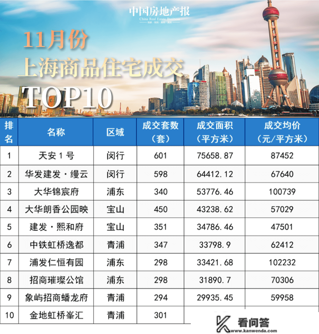 访客指数环比上升35%，上海新房成交量反弹快速丨一线