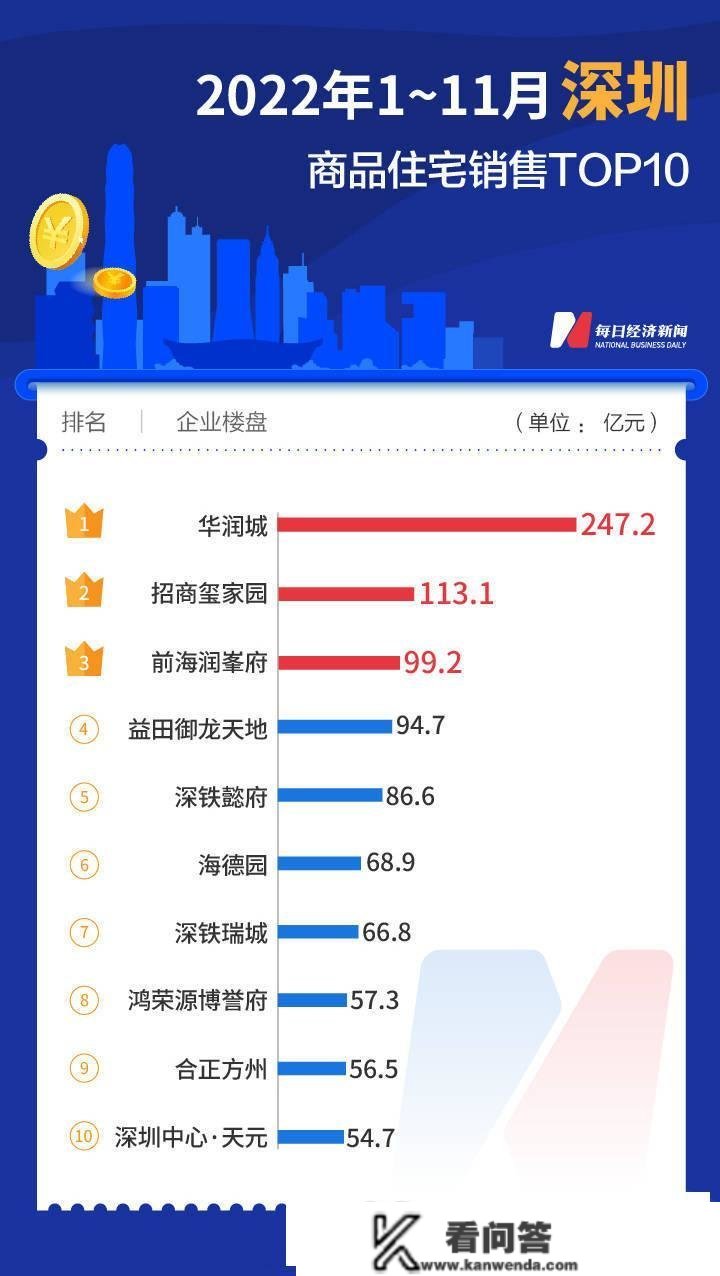每经数读| 大逆袭！1-11月上海新房销售额同比上涨52%
