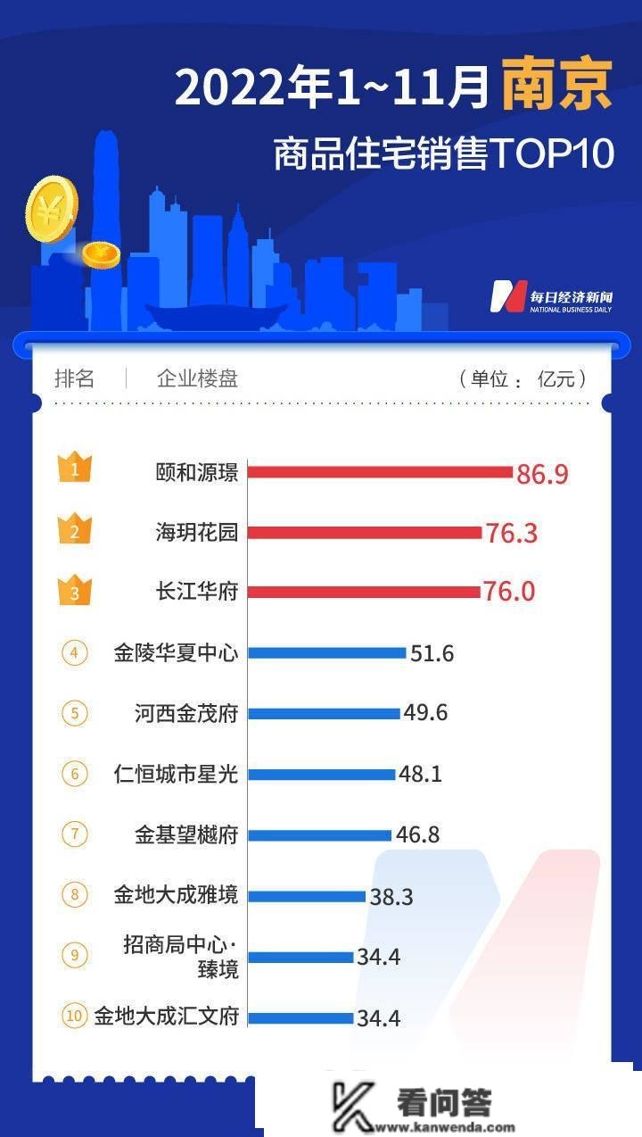 每经数读| 大逆袭！1-11月上海新房销售额同比上涨52%