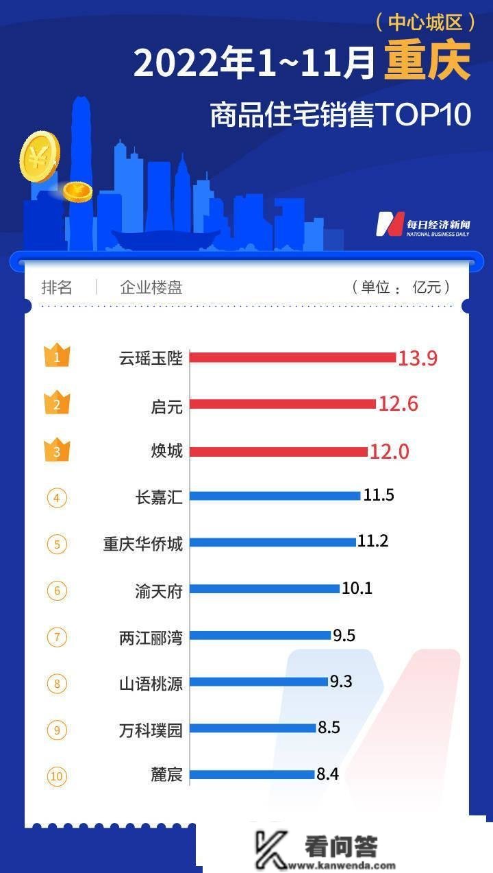 每经数读| 大逆袭！1-11月上海新房销售额同比上涨52%