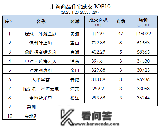 上海新房周均价打破10万/㎡