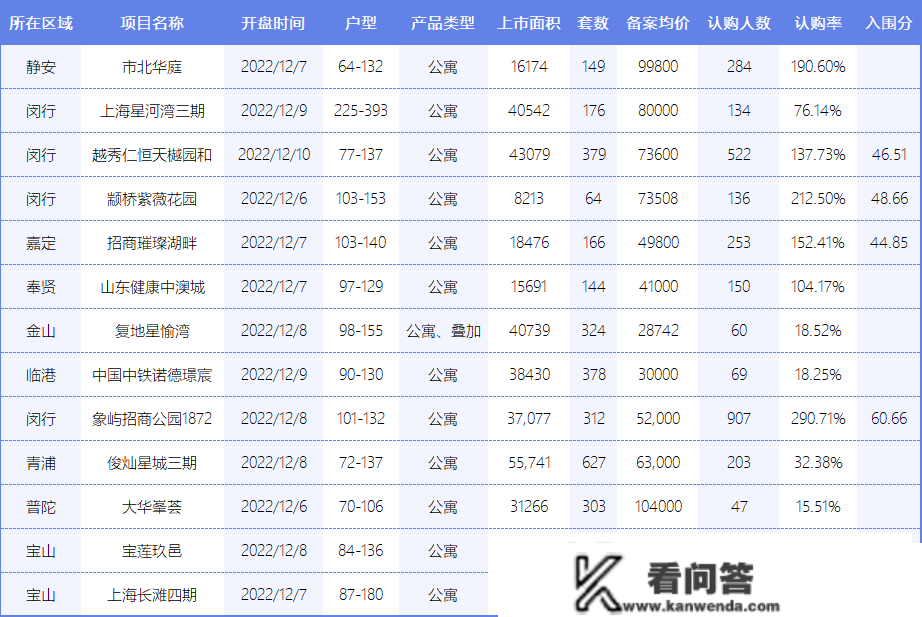 均价上涨12.28%，上周上海新房售价7.2万/平