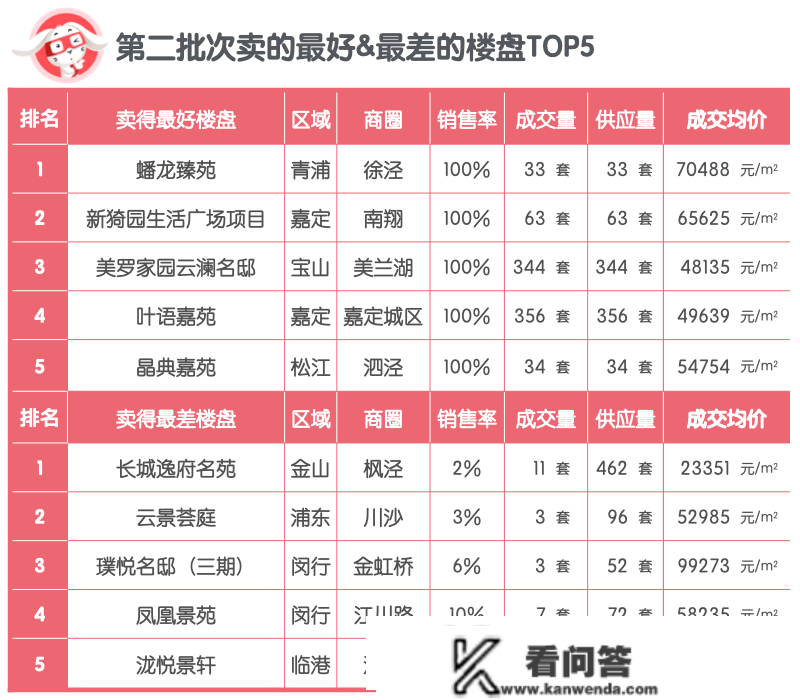 2022年上海新房销售大清点(销售率篇)