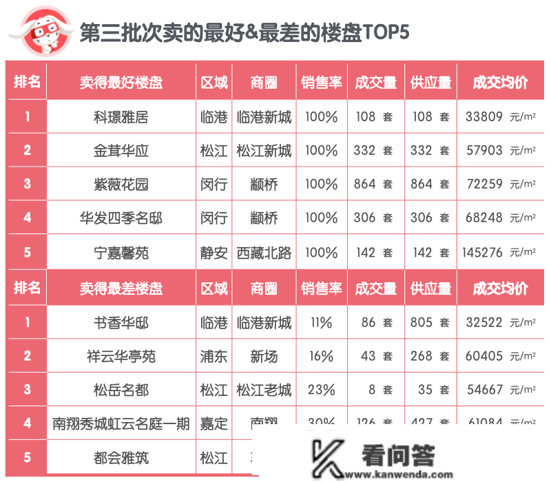 2022年上海新房销售大清点(销售率篇)