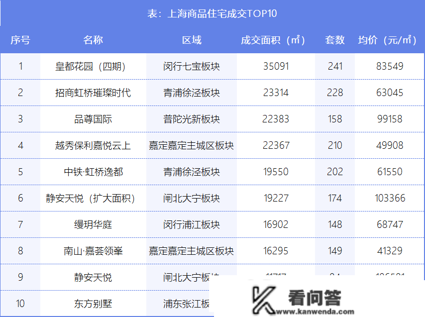 上周上海新房成交33.34万㎡，均价70368元/㎡