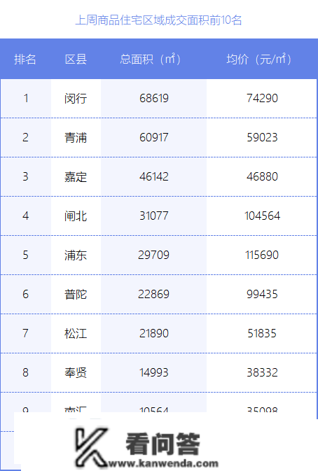 上周上海新房成交33.34万㎡，均价70368元/㎡