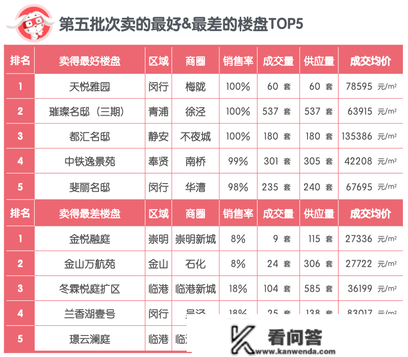 2022年上海新房销售大清点(销售率篇)