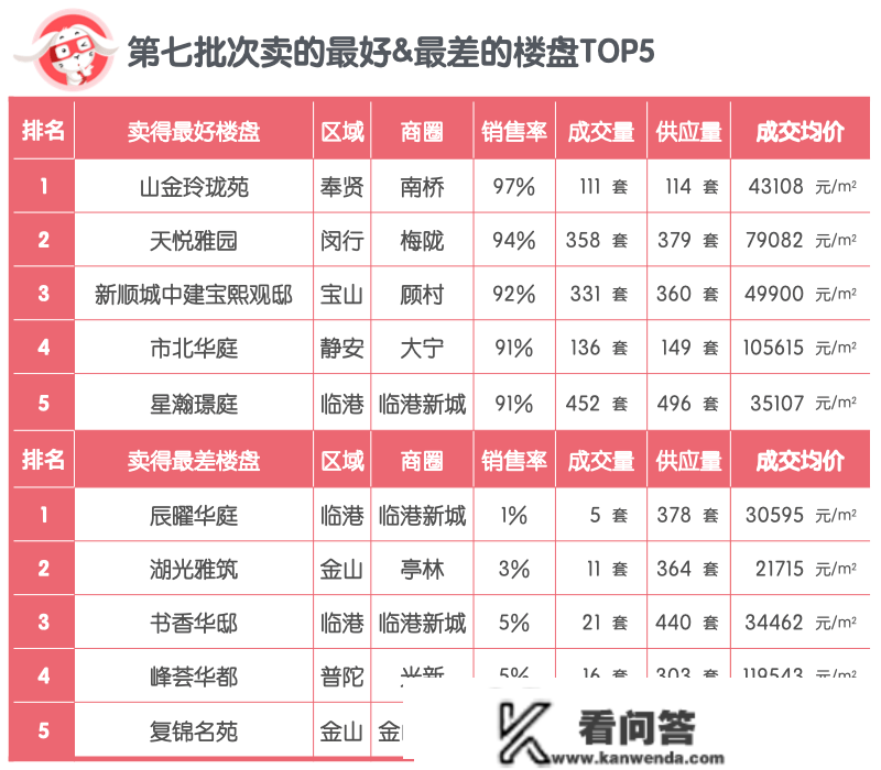 2022年上海新房销售大清点(销售率篇)