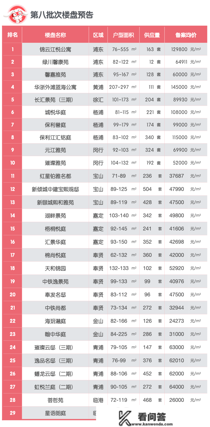 2022年上海新房销售大清点(销售率篇)