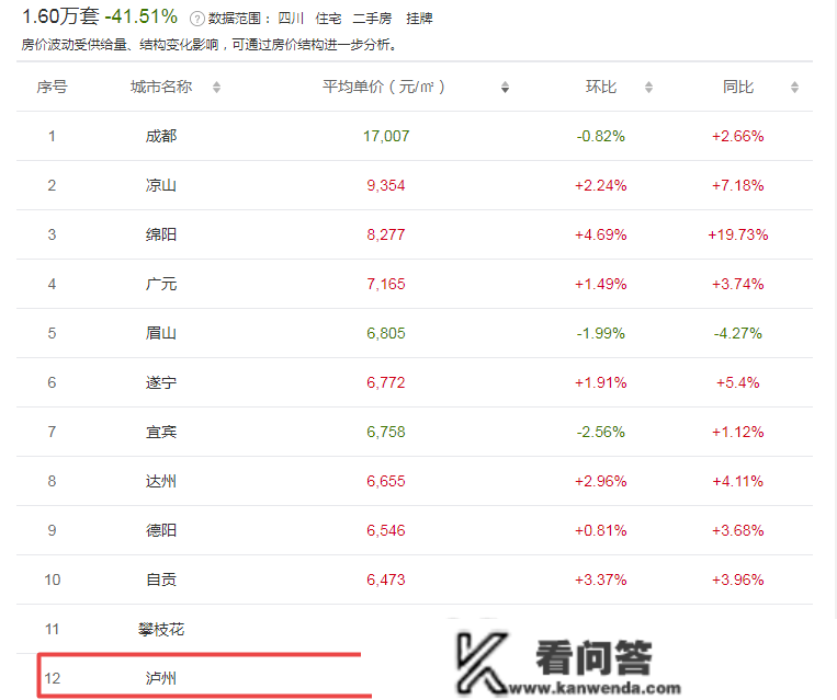 12月泸州二手房价格曝光，看看你家小区挂牌价格是几？