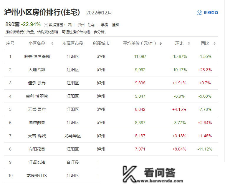 12月泸州二手房价格曝光，看看你家小区挂牌价格是几？