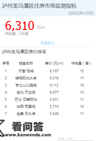 12月泸州二手房价格曝光，看看你家小区挂牌价格是几？