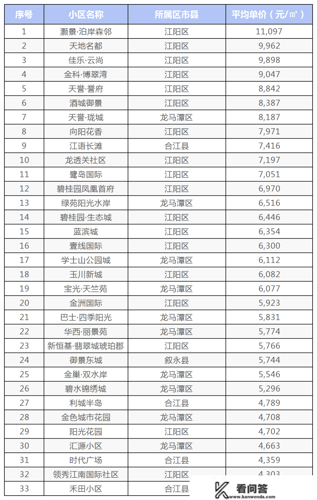 12月泸州二手房价格曝光，看看你家小区挂牌价格是几？