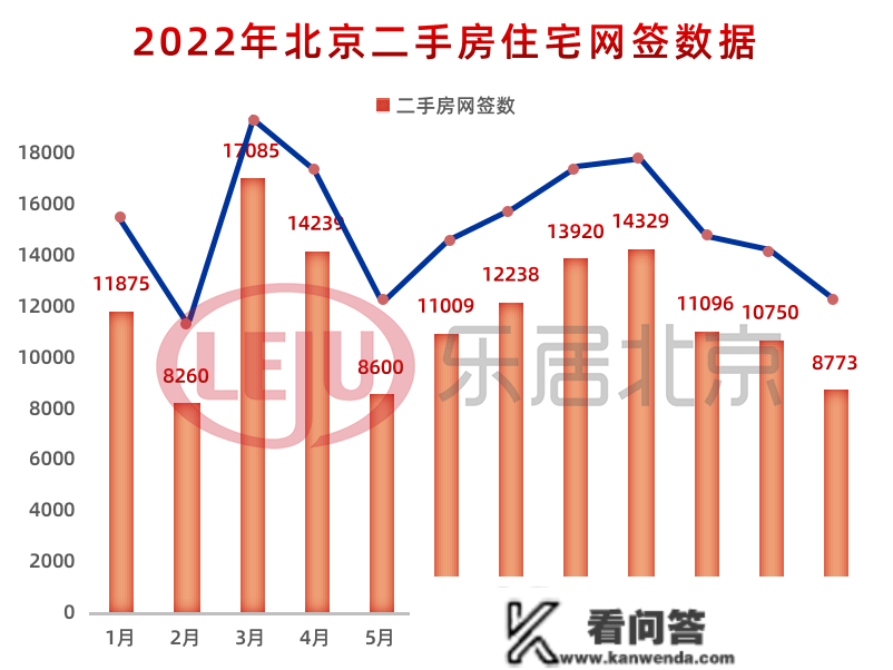 2022年北京二手房室第成交约14万套 本年初市场有所回暖