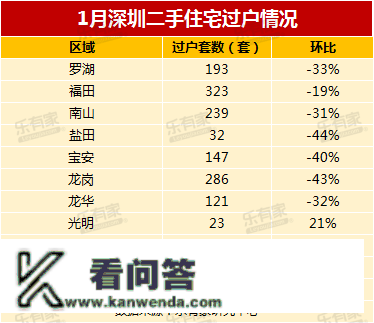 重磅！“深圳二手房参考价”有新计划！成交暴增214.6%