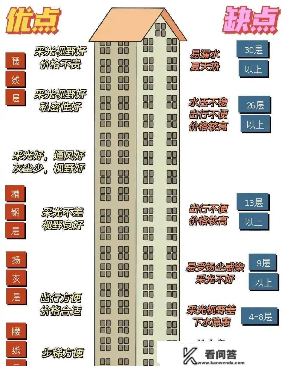 买房子若何选好楼层？接触楼市多年，看完不吃亏