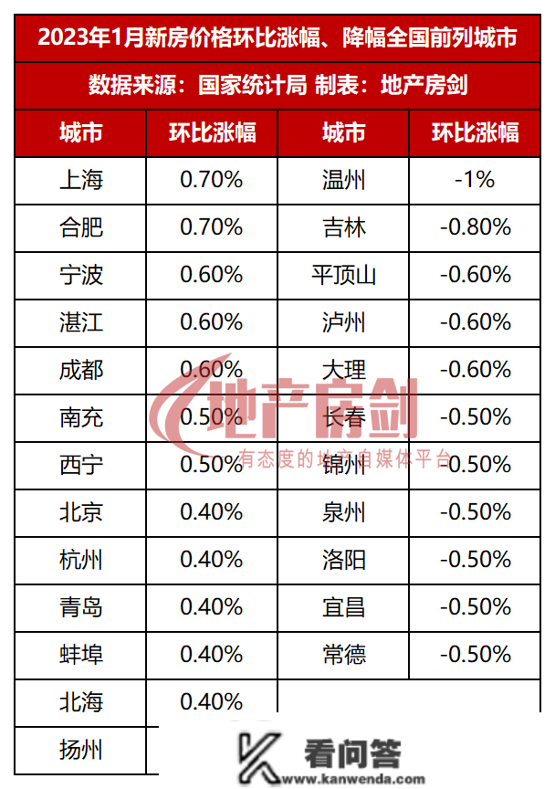 大反转！1月房价上涨城市数量翻倍，西安二手房涨幅全国第2！