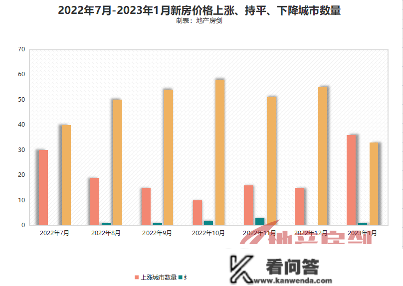 大反转！1月房价上涨城市数量翻倍，西安二手房涨幅全国第2！