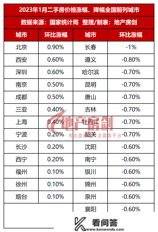 大反转！1月房价上涨城市数量翻倍，西安二手房涨幅全国第2！