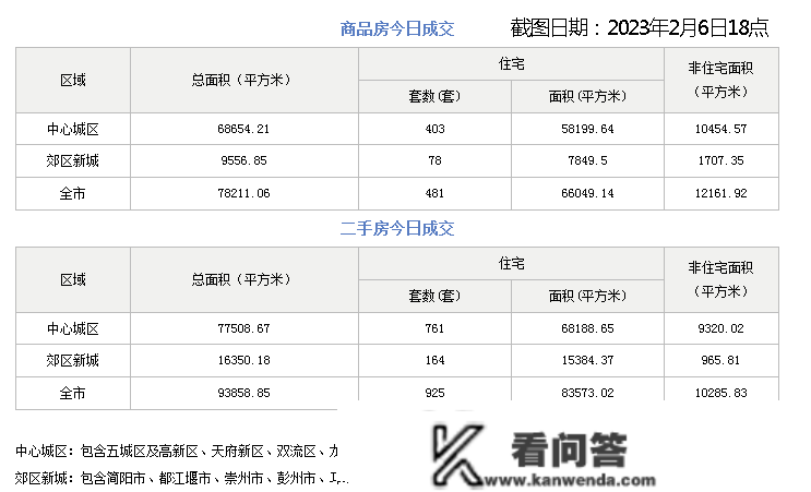 看房忙、签单忙、成交大战，成都楼市起头狂飙了？