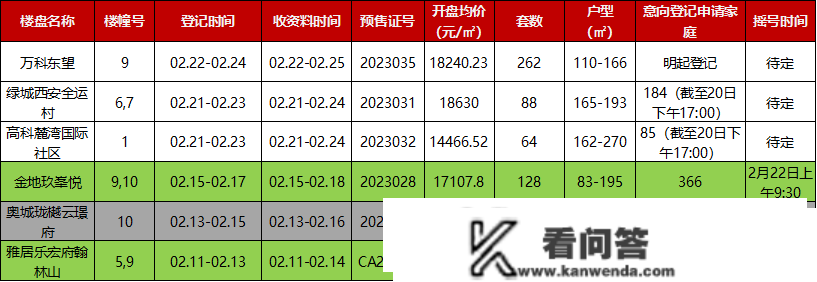 看房人气高！注销飘红！优惠收受接管！ 2月西安楼市“春意盎然”