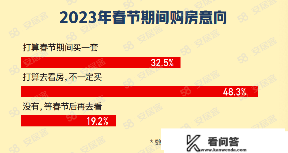 2023春节置业图鉴：近八成意向购房者方案看房、买房