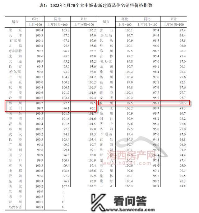 【房价】官方权势巨子数据！1月福州新房、二手房价格齐涨