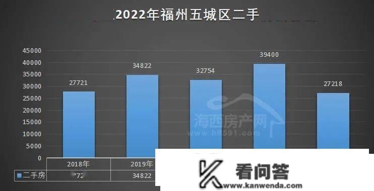 【数据】官方公布2022年福州新房、二手房交易数据