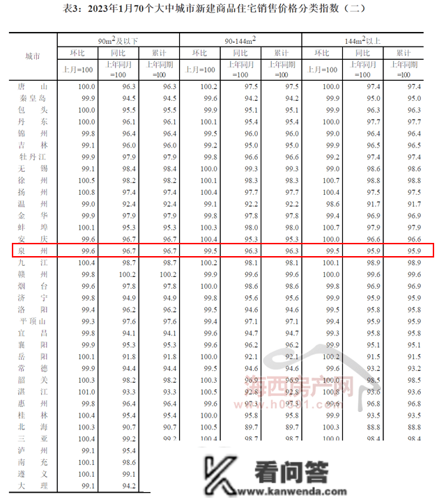 【房价】官方权势巨子数据！1月福州新房、二手房价格齐涨