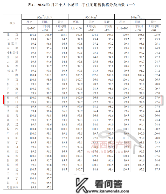 【房价】官方权势巨子数据！1月福州新房、二手房价格齐涨