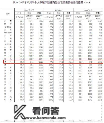 权势巨子数据：福州新房销售价格指数环比连跌5个月！