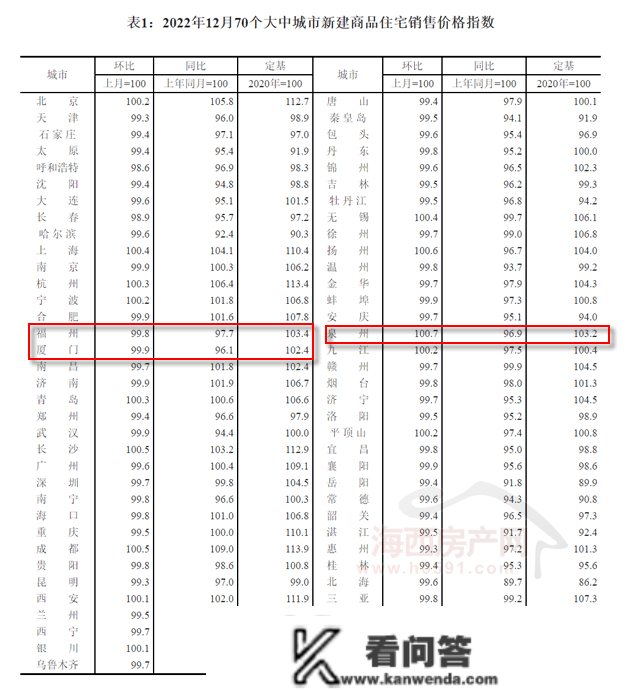 【房价】福州新房价格同比五连跌，倒逼首套房降息！