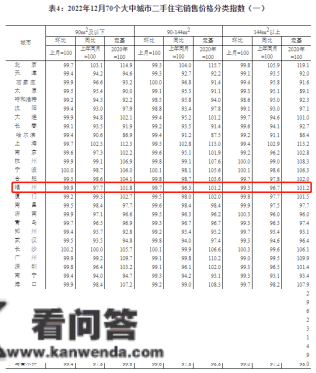 权势巨子数据：福州新房销售价格指数环比连跌5个月！