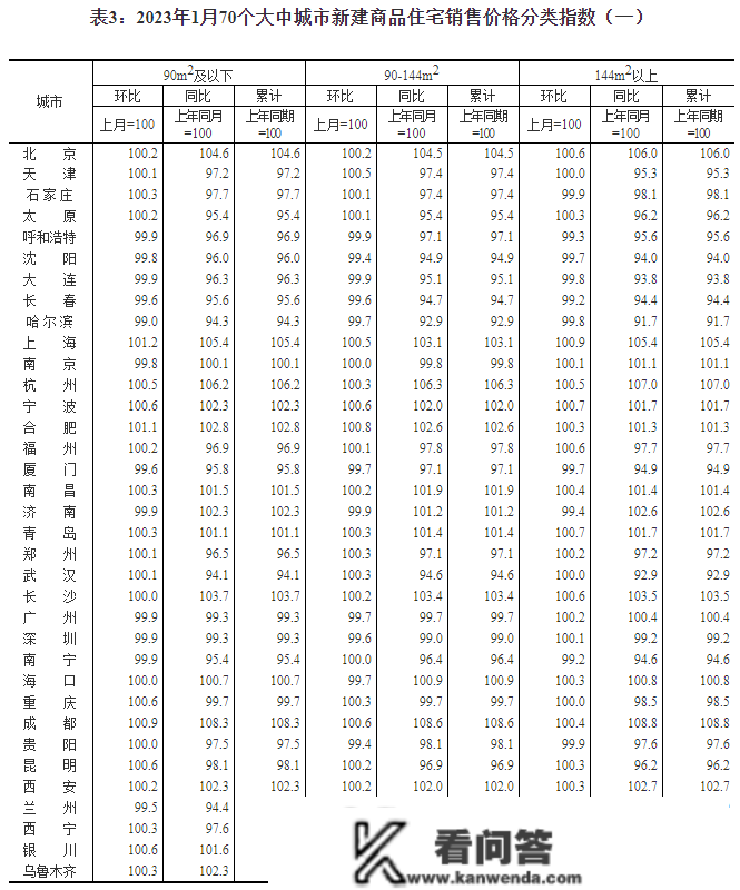 权势巨子数据：完毕6个月连跌，福州新房销售价格指数环比涨0.02%！