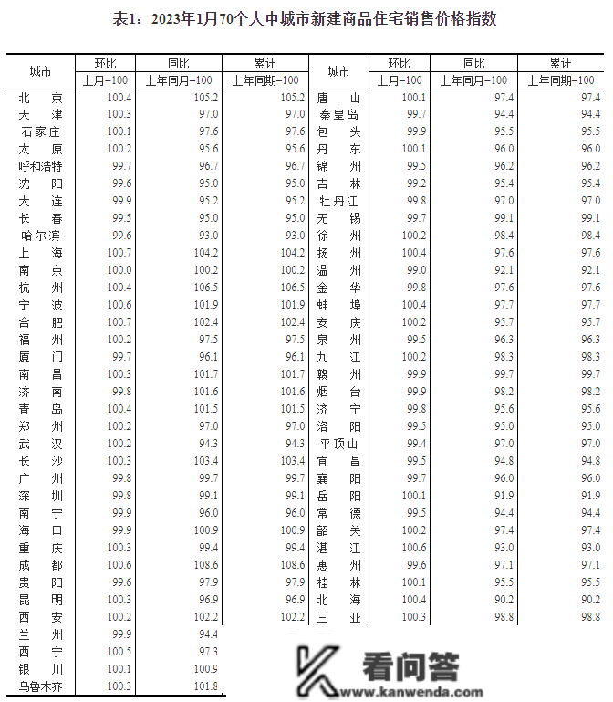 权势巨子数据：完毕6个月连跌，福州新房销售价格指数环比涨0.02%！