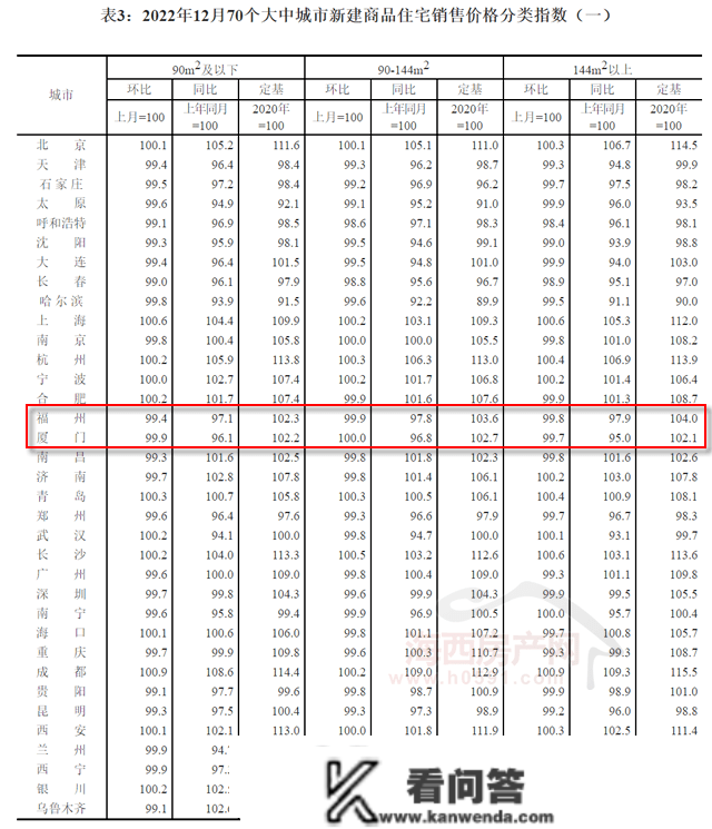 【房价】福州新房价格同比五连跌，倒逼首套房降息！