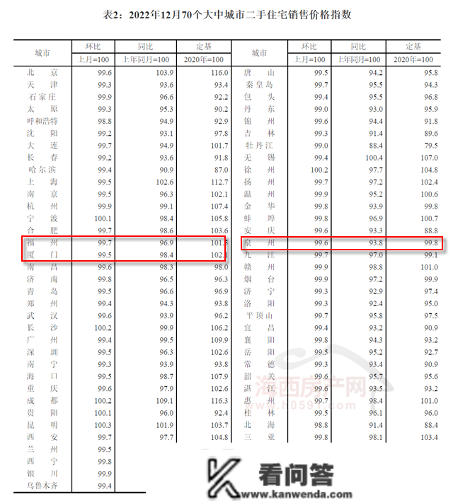 【房价】福州新房价格同比五连跌，倒逼首套房降息！