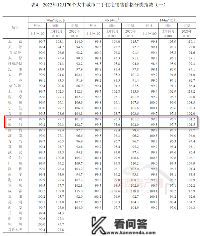 【房价】福州新房价格同比五连跌，倒逼首套房降息！