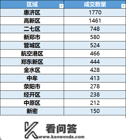 2022年最初一个月郑州房产市场销售数据