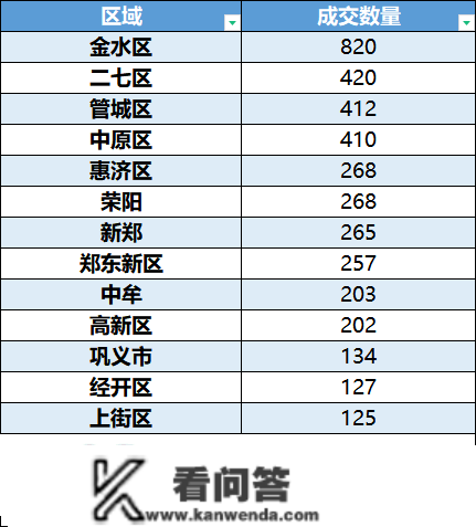 2022年最初一个月郑州房产市场销售数据