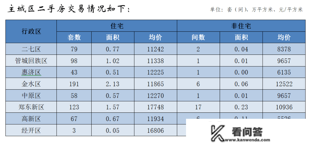 2022年最初一个月郑州房产市场销售数据