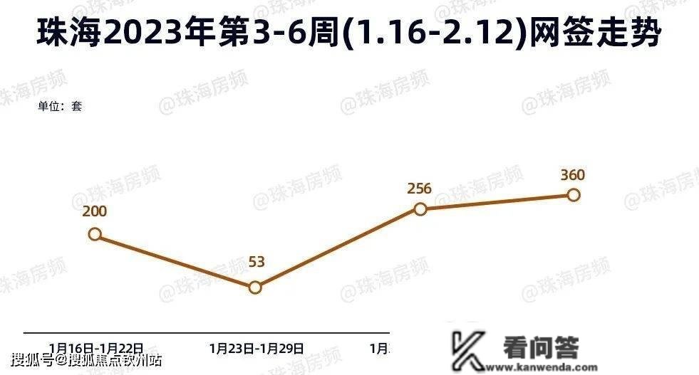 珠海买房需知；猛涨52%！拦都拦不住！珠海楼市，正“抨击性”成交！