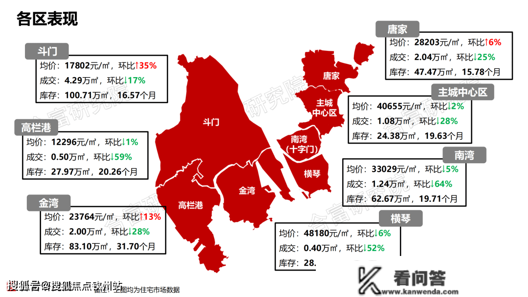 珠海买房需知；猛涨52%！拦都拦不住！珠海楼市，正“抨击性”成交！