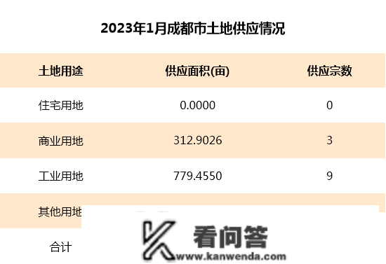 2023年1月寡成评估成都房地产市场月度陈述，东南西北夏良舟