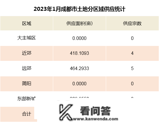 2023年1月寡成评估成都房地产市场月度陈述，东南西北夏良舟