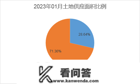 2023年1月寡成评估成都房地产市场月度陈述，东南西北夏良舟