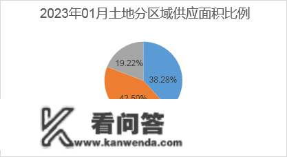 2023年1月寡成评估成都房地产市场月度陈述，东南西北夏良舟